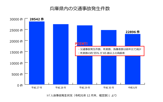 兵庫県の交通事故に強い おすすめ の弁護士に相談