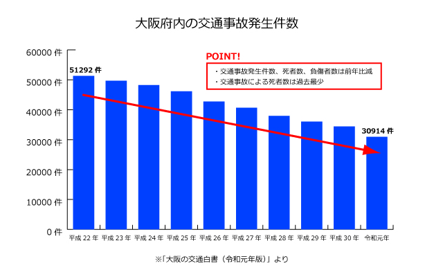 大阪府の交通事故に強い おすすめ の弁護士に相談