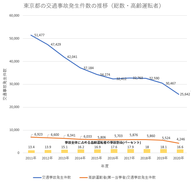 東京都の交通事故発生件数の推移（総数・高齢運転者）