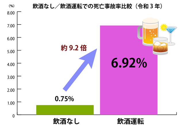 飲酒なし／飲酒運転での死亡事故率比較（令和3年）