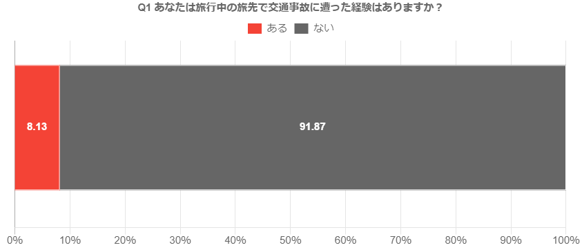 Q1.あなたは旅行中の旅先で交通事故に遭った経験はありますか？