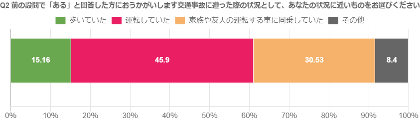 Q2.交通事故に遭った際の状況として、あなたの状況に近いものをお選びください。 