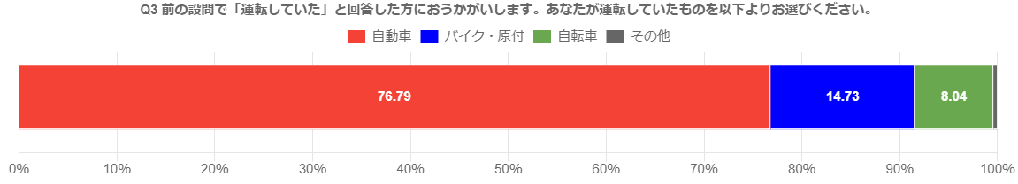 Q3　あなたが運転していたものを以下よりお選びください。