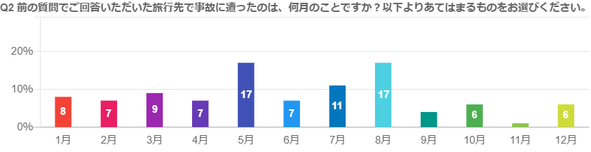 Q2 旅行先で事故に遭ったのは、何月のことですか？