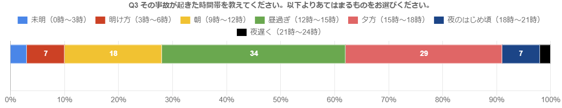 Q3.その事故が起きた時間帯を教えてください。