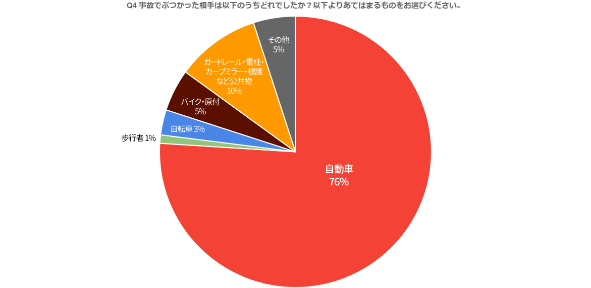 Q4 事故でぶつかった相手は以下のうちどれでしたか？