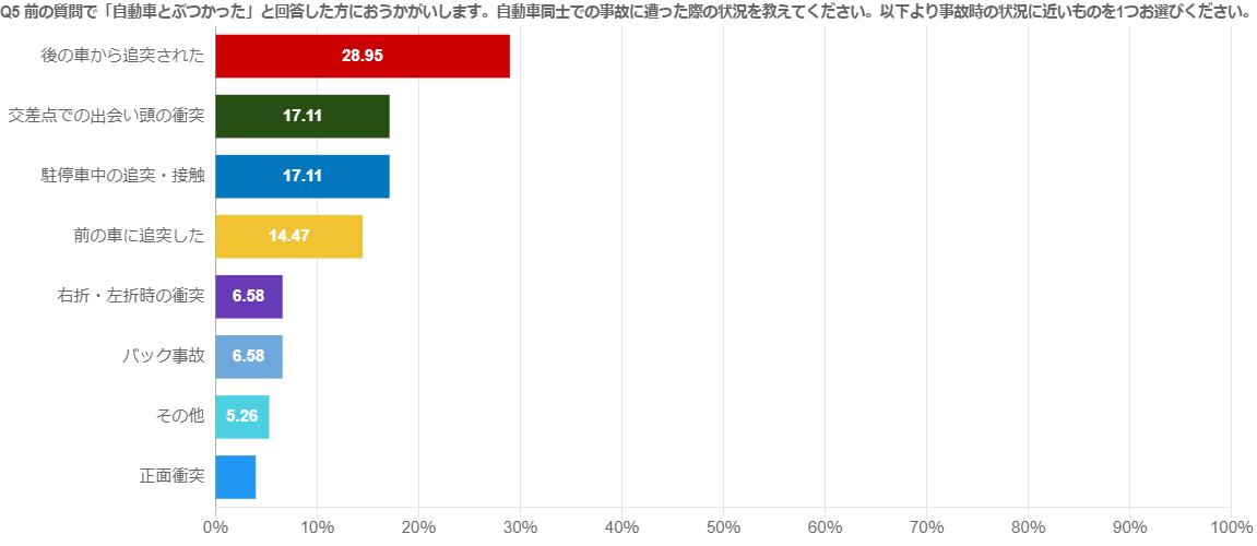 Q4.自動車同士での事故に遭った際の状況を教えてください。