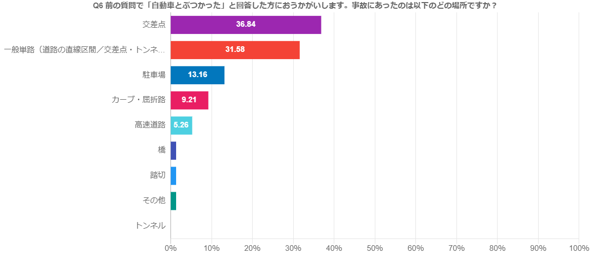 Q6.前の質問で「自転車とぶつかった」と回答した方におうかがいします。事故にあったのは以下のどの場所ですか？