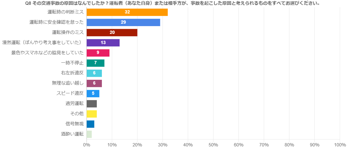 Q8.その交通事故の原因はなんでしたか？運転者（あなた自身）または相手方が、事故を起こした原因と考えられるものをすべてお選びください。