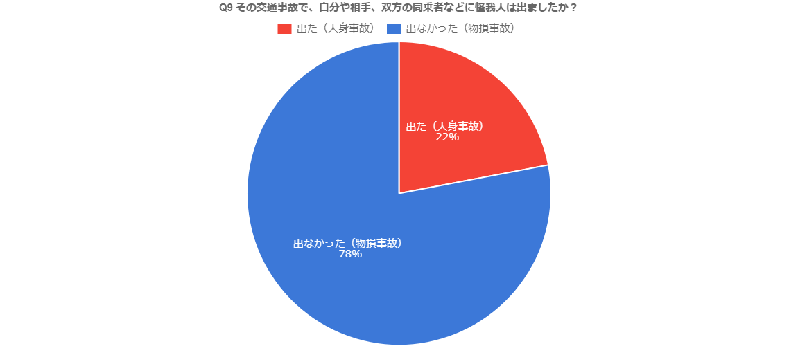 Q9.その交通事故で、自分や相手、双方の同乗者などに怪我人は出ましたか？