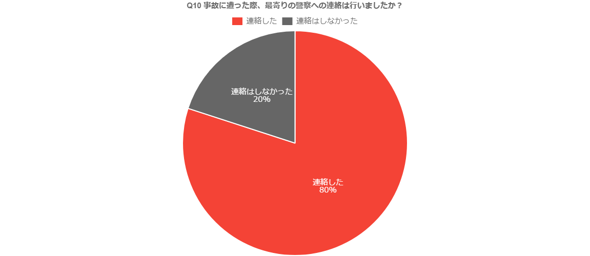 Q10.事故に遭った際、最寄りの警察への連絡は行いましたか？