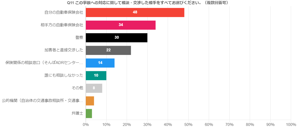 Q11.この事故への対応に関して相談・交渉した相手をすべてお選びください。