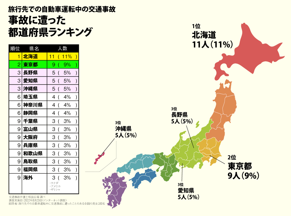 旅行先での自動車運転中の交通事故 事故に遭った都道府県ランキング