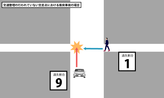 交通整理の行われていない交差点における衝突事故の場合