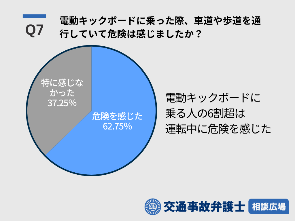 Q7 電動キックボードに乗った際、車道や歩道を通行していて危険は感じましたか？