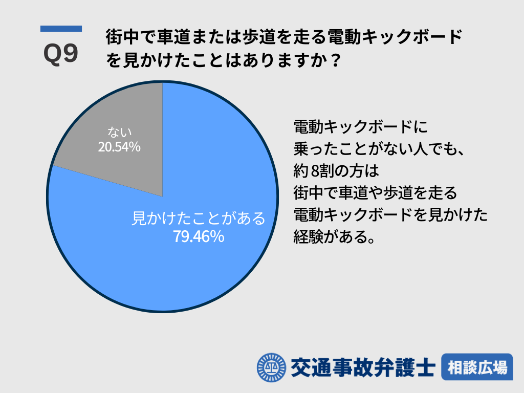 Q9 街中で車道または歩道を走る電動キックボードを見かけたことはありますか？