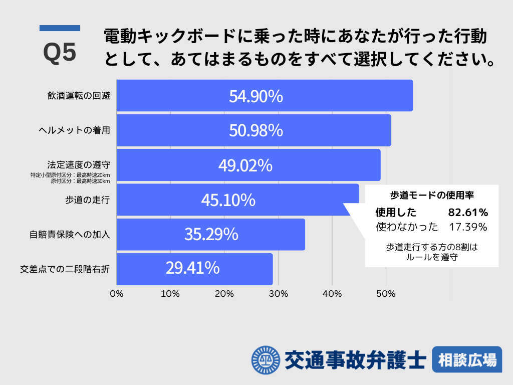 Q5 電動キックボードに乗った時にあなたが行った行動として、あてはまるものをすべて選択してください。