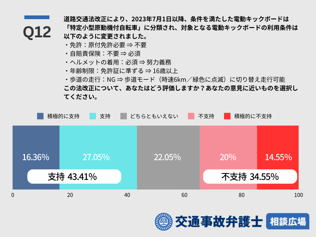 Q12 道路交通法改正により、2023年7月1日以降、条件を満たした電動キックボードは「特定小型原動機付自転車」に分類され、対象となる電動キックボードの利用条件は以下のように変更されました。  ・免許：原付免許必要 ⇒ 不要 ・自賠責保険：不要 ⇒ 必須 ・ヘルメットの着用：必須 ⇒ 努力義務 ・年齢制限：免許証に準ずる ⇒ 16歳以上 ・歩道の走行：NG ⇒ 歩道モード（時速6km／緑色に点滅）に切り替え走行可能  この法改正について、あなたはどう評価しますか？あなたの意見に近いものを選択してください。