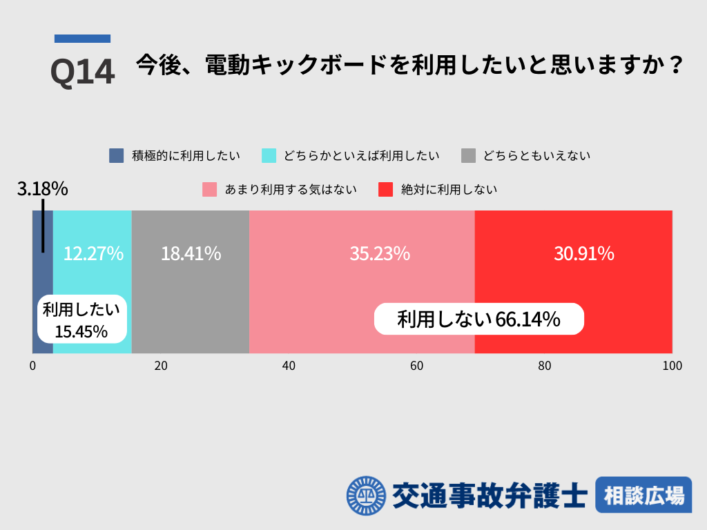 Q14 今後、電動キックボードを利用したいと思いますか？