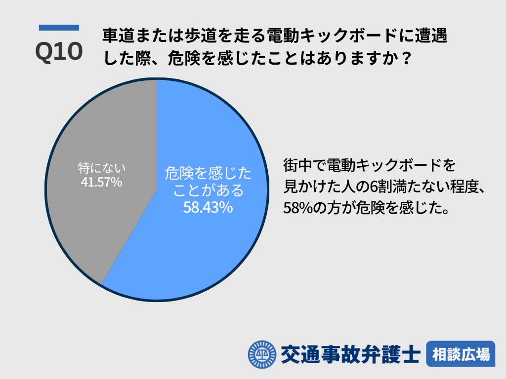 Q10 車道または歩道を走る電動キックボードに遭遇した際、危険を感じたことはありますか？