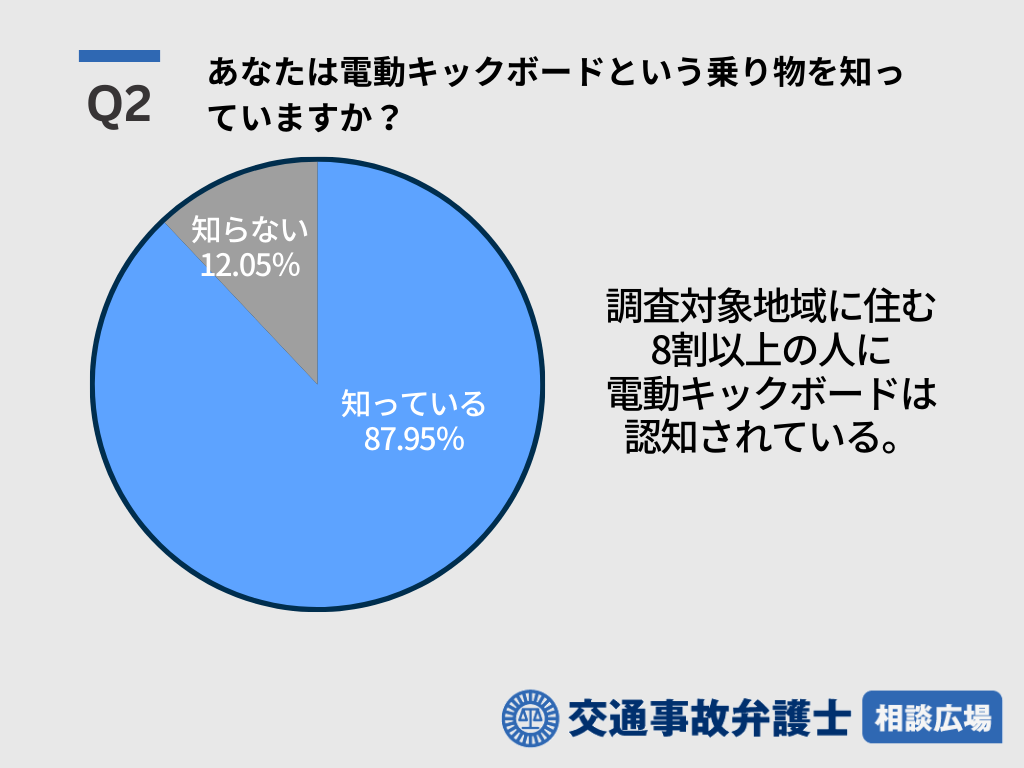 Q2 あなたは電動キックボードという乗り物を知っていますか？