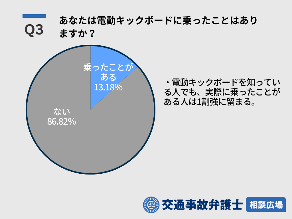 Q3 あなたは電動キックボードに乗ったことはありますか？