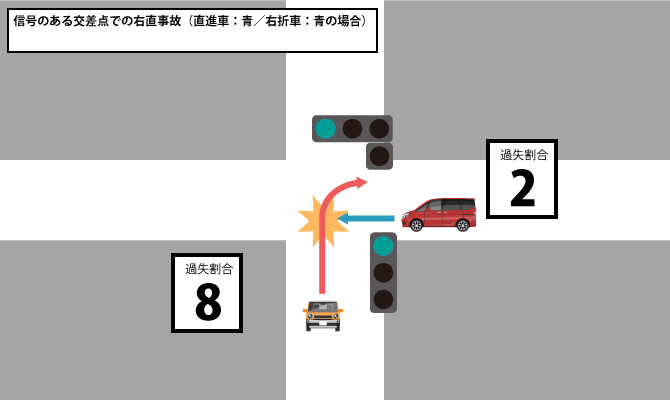 右直事故の過失割合はどうなる？自動車・バイクの場合と修正要素、片方だけの責任になるケース