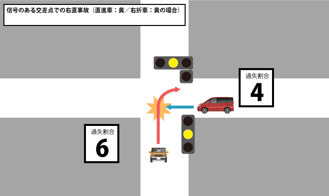 信号のある交差点での右直事故（黄：黄）