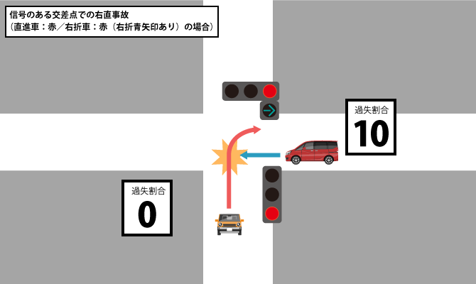 信号のある交差点での右直事故（赤：赤と青矢印）