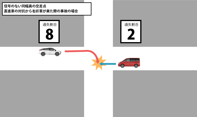 信号のない同幅員の交差点での右直事故（直進車対抗からの右折車）