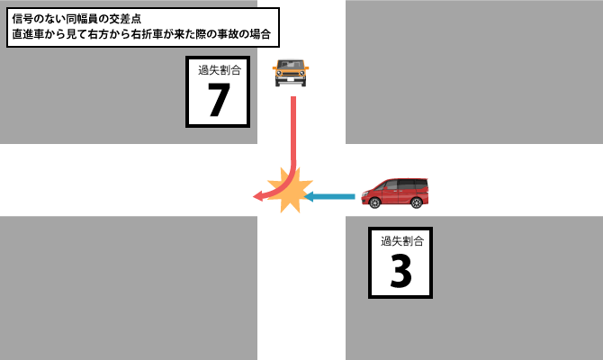 信号のない同幅員の交差点での右直事故（直進車右から右折車）