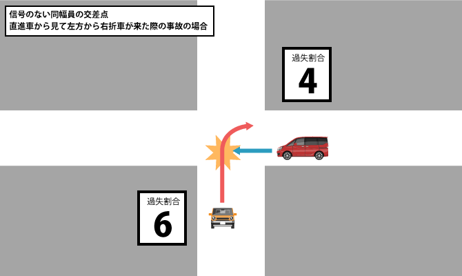 信号のない同幅員の交差点での右直事故（直進車左から右折車）