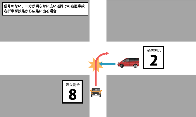 信号のない一方が広い交差点での右直事故（右折車が狭から広）