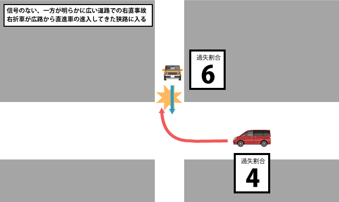 信号のない一方が広い交差点での右直事故（右折車が広から狭_対向直進車と）