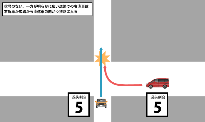 信号のない一方が広い交差点での右直事故（右折車が広から狭_同方向直進車と）