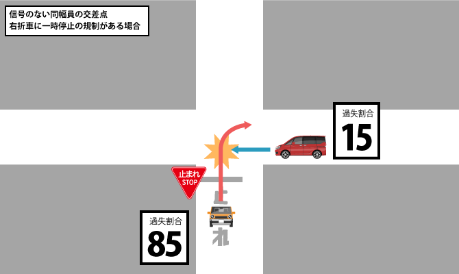 信号のない同幅員の交差点での右直事故（右折車に一時停止）.png