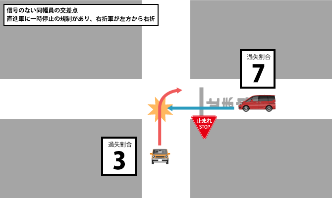 信号のない同幅員の交差点での右直事故（直進車に一時停止_左から右折車）