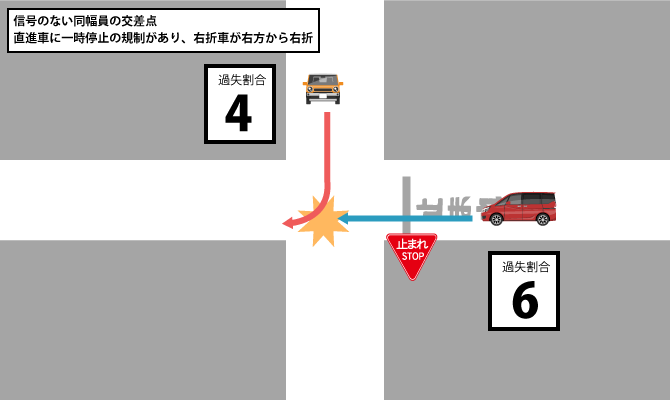 信号のない同幅員の交差点での右直事故（直進車に一時停止_右から右折車）.png