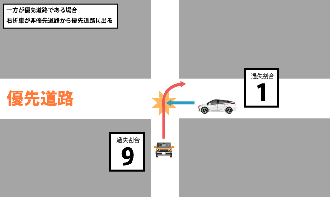 一方が優先道路_右折車が非から優先