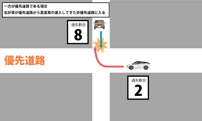 一方が優先道路_右折が優先から非の直進車進入と