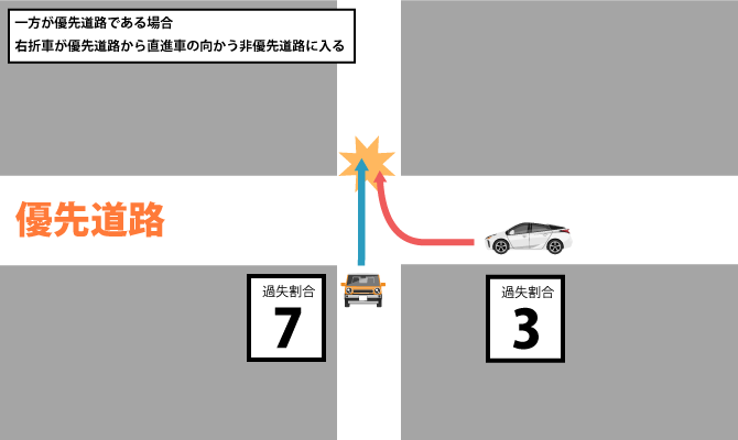 一方が優先道路_右折が優先から非の同方向直進車と