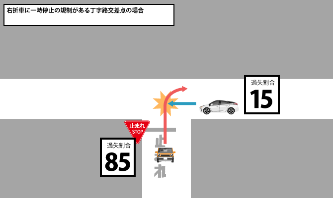 右折車に一時停止の丁字路交差点