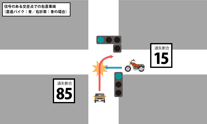 信号のある交差点での右直事故（直バイク青：右折車青）