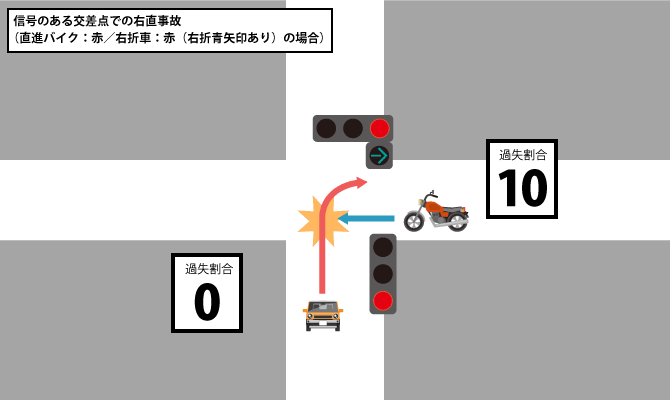 信号のある交差点での右直事故（直バイク赤：右折車赤青矢印）