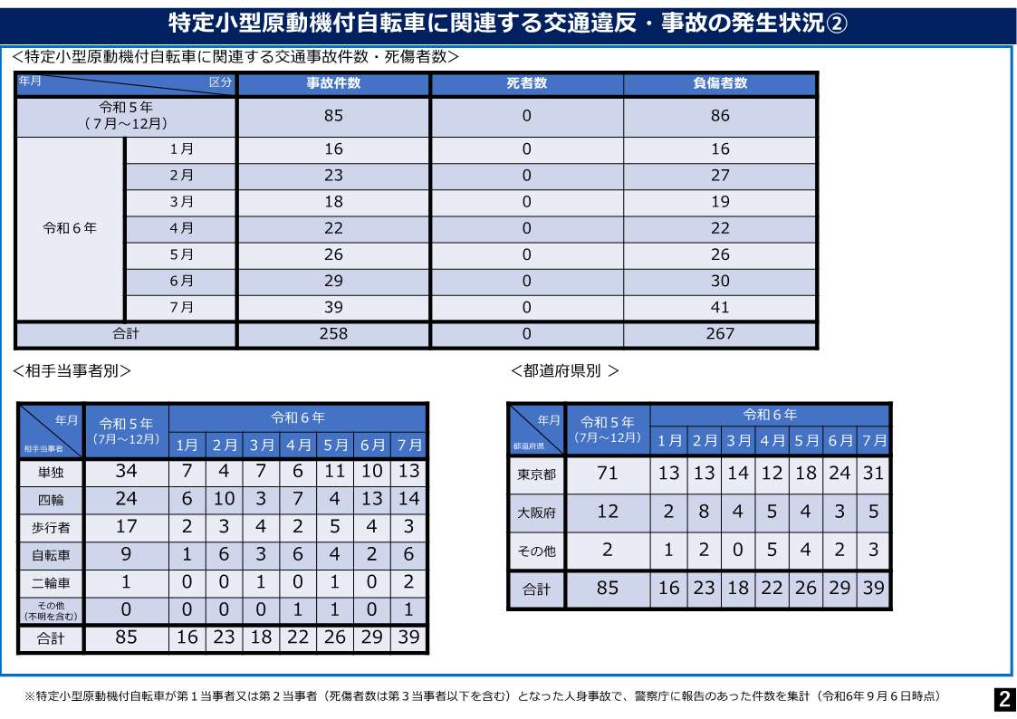 特定小型原動機付自転車に関連する交通違反・事故の発生状況