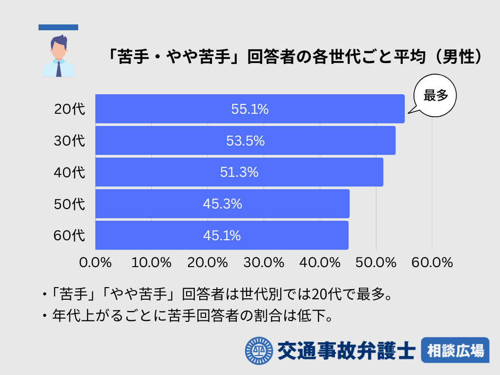 「苦手・やや苦手」回答者の各世代ごと平均（男性）