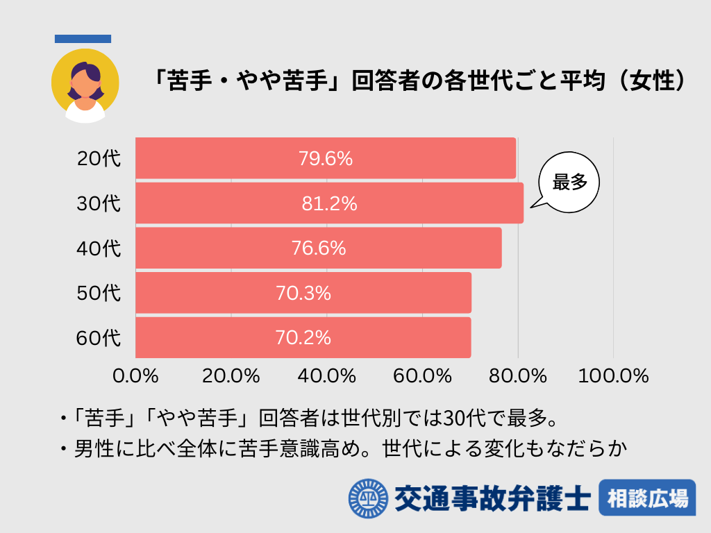 「苦手・やや苦手」回答者の各世代ごと平均（女性）