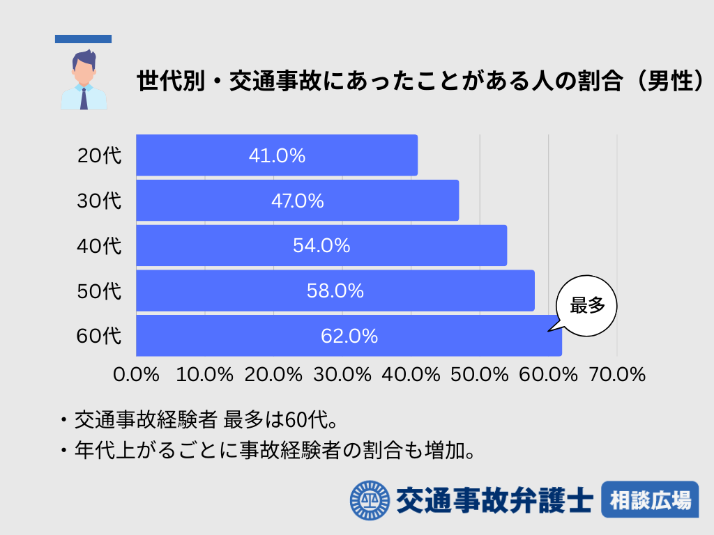 世代別・交通事故にあったことがある人の割合（男性）