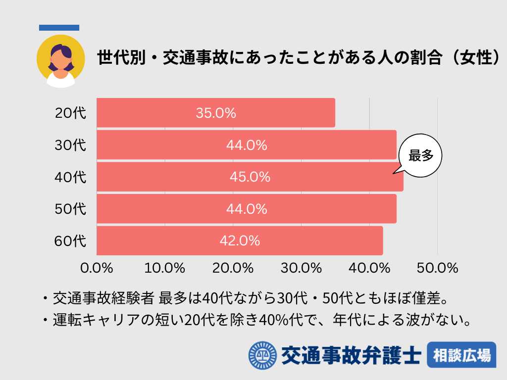 世代別・交通事故にあったことがある人の割合（女性）