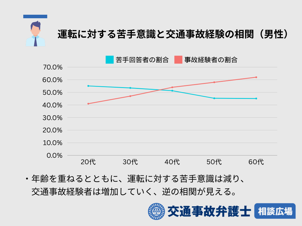 運転に対する苦手意識と交通事故経験の相関（男性）